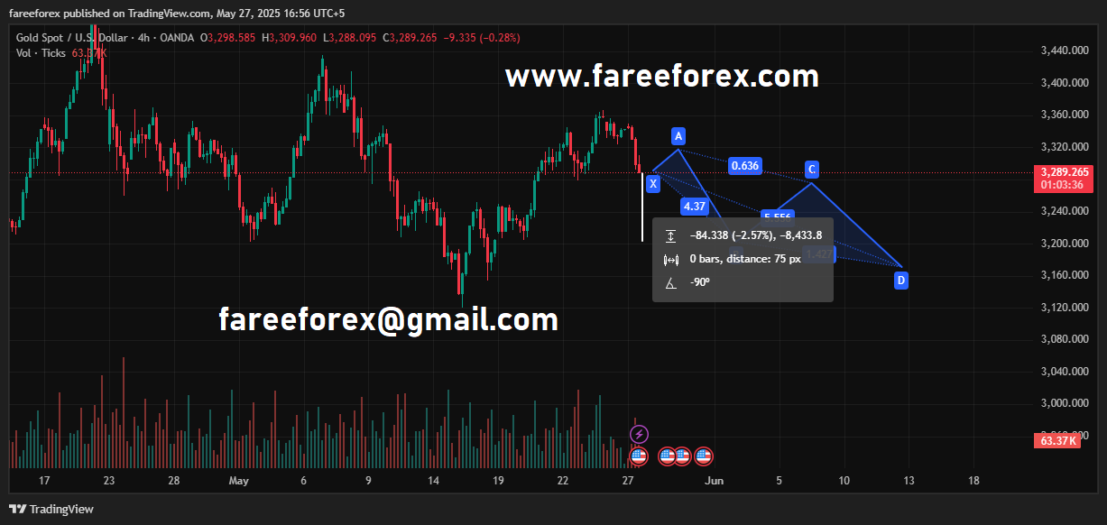 Gold Price May Slide to $3,206 in Forex: Bearish Setup Builds as Momentum Weakens