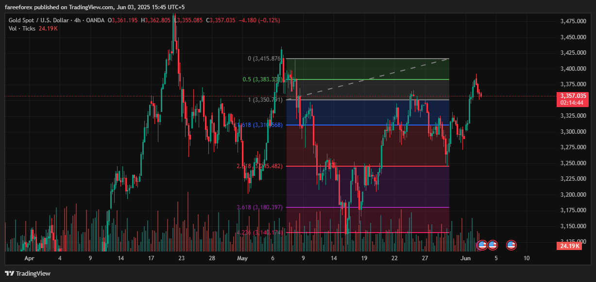 Gold Update: Market Moving as Predicted!