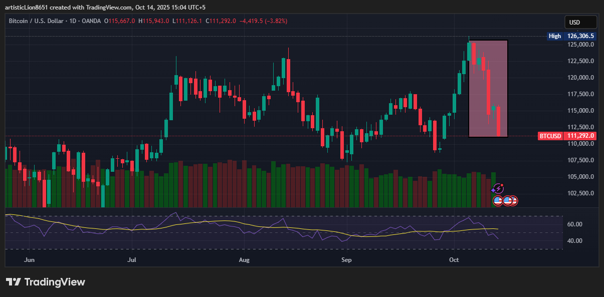 Bitcoin Crashes as U.S. Imposes 100% Tariff on China — What’s Really Happening?